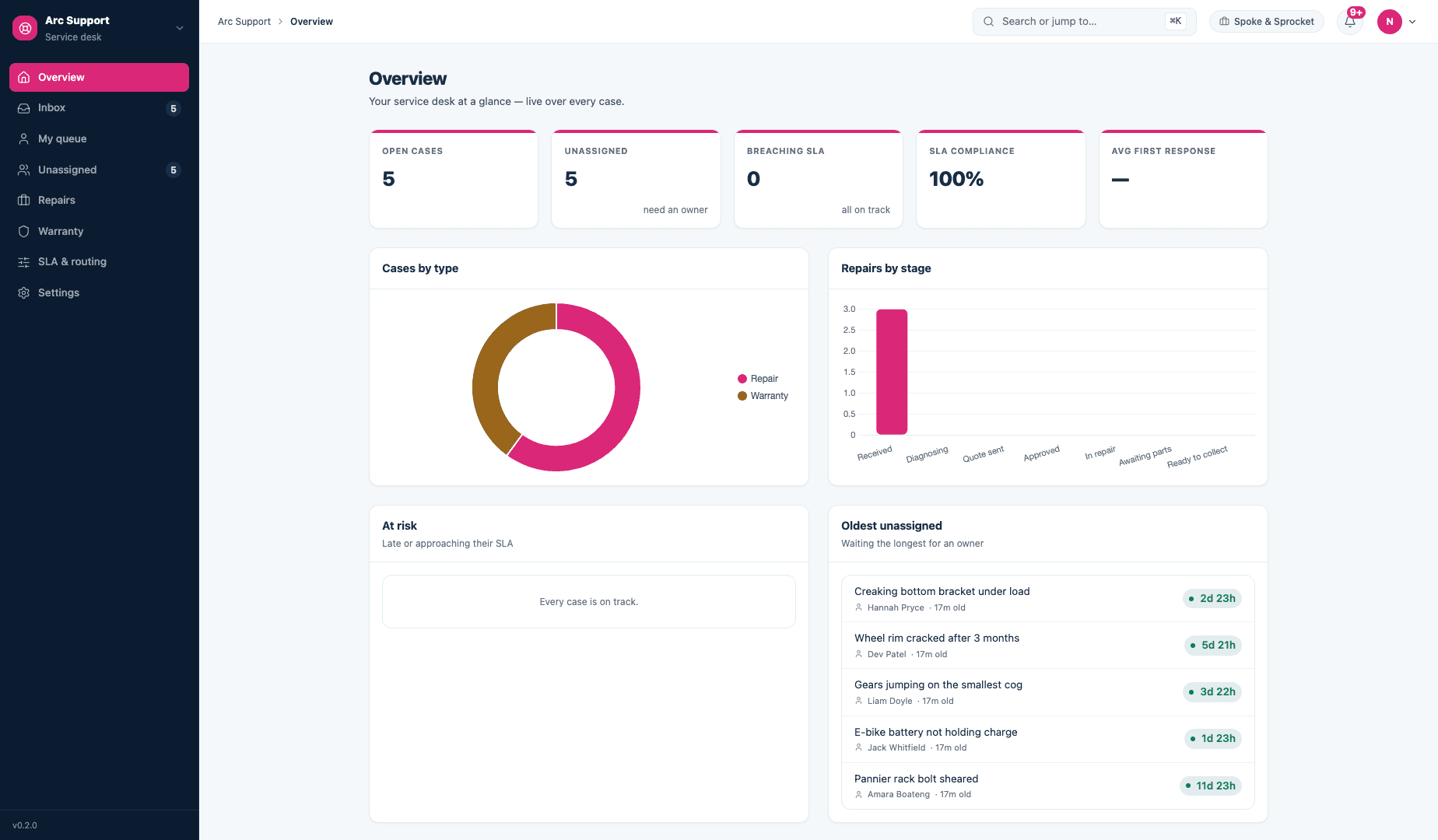 Arc Support overview with SLA compliance and case queues